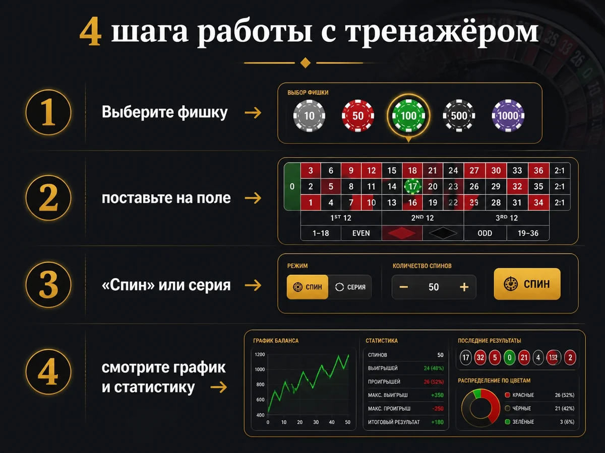 Выберите фишку — поставьте на поле — «Спин» или серия — смотрите график и статистику — 4 шага работы с тренажёром