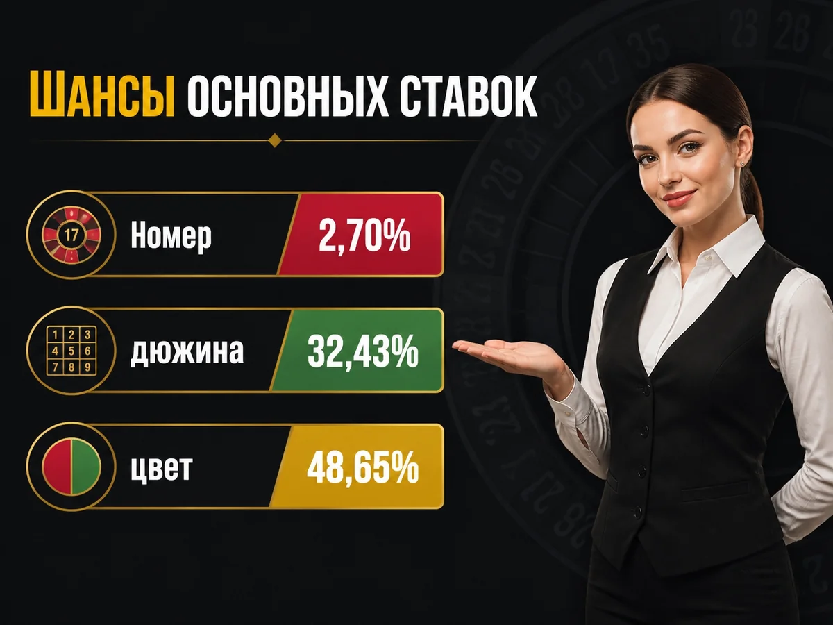 Номер 2,70%, дюжина 32,43%, цвет 48,65% — шансы основных ставок