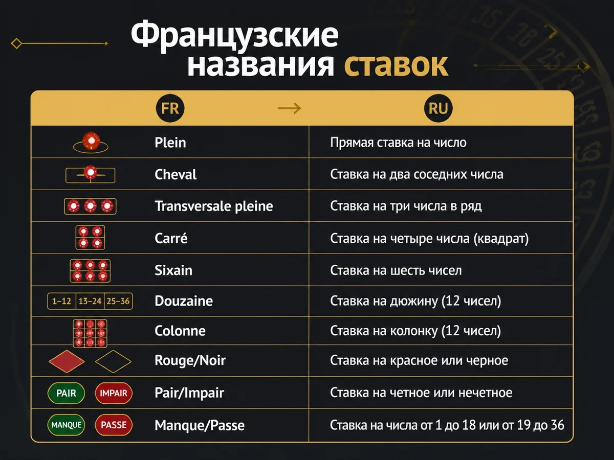 Plein, Cheval, Transversale pleine, Carré, Sixain, Douzaine, Colonne, Rouge/Noir, Pair/Impair — французские названия ставок