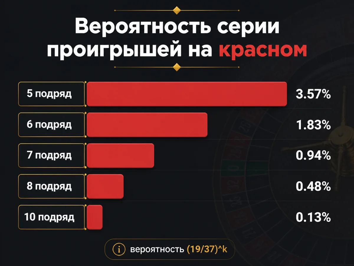 5 подряд: 3.57%, 6 подряд: 1.83%, 7 подряд: 0.94%, 8 подряд: 0.48%, 10 подряд: 0 — вероятность серии проигрышей на красном
