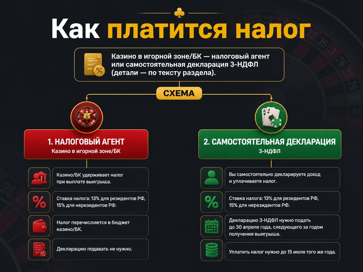 Казино в игорной зоне/БК — налоговый агент или самостоятельная декларация 3-НДФЛ — как платится налог