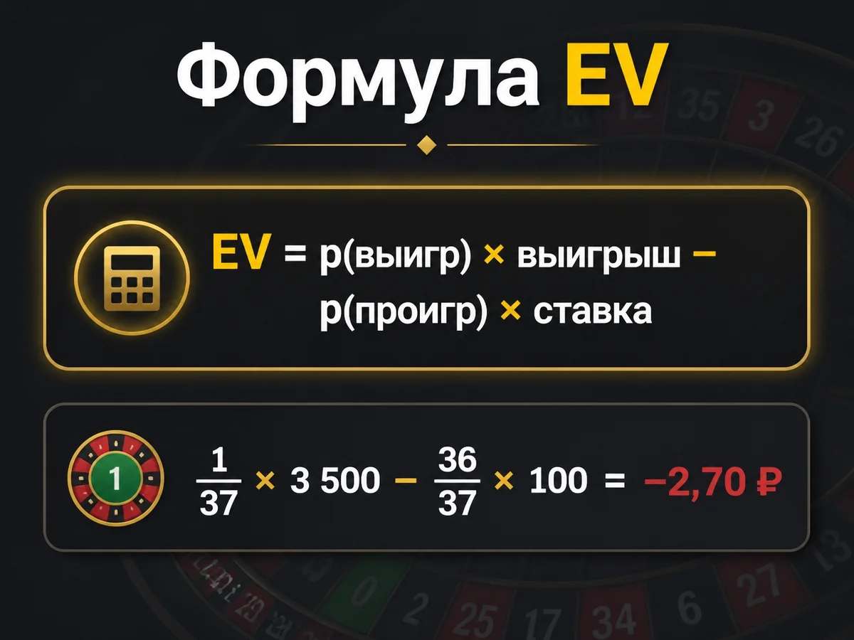 EV = p × выигрыш − p × ставка. Номер: 1/37 × 3 500 − 36/37 × 100 = −2,70 ₽ — формула EV