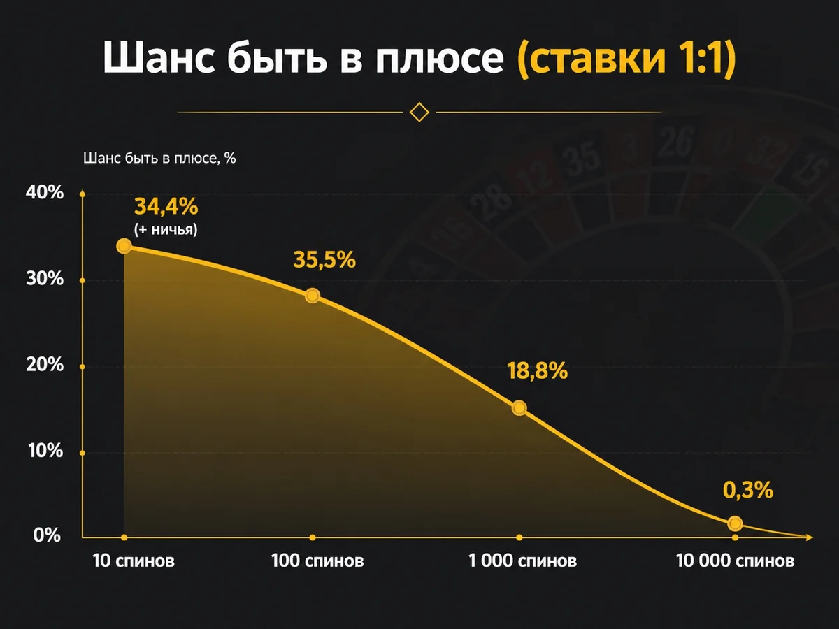 Шанс быть в плюсе (ставки 1:1): 10 спинов 34,4%, 100 — 35,5%, 1 000 — 18,8%, 10 000 — 0,3%