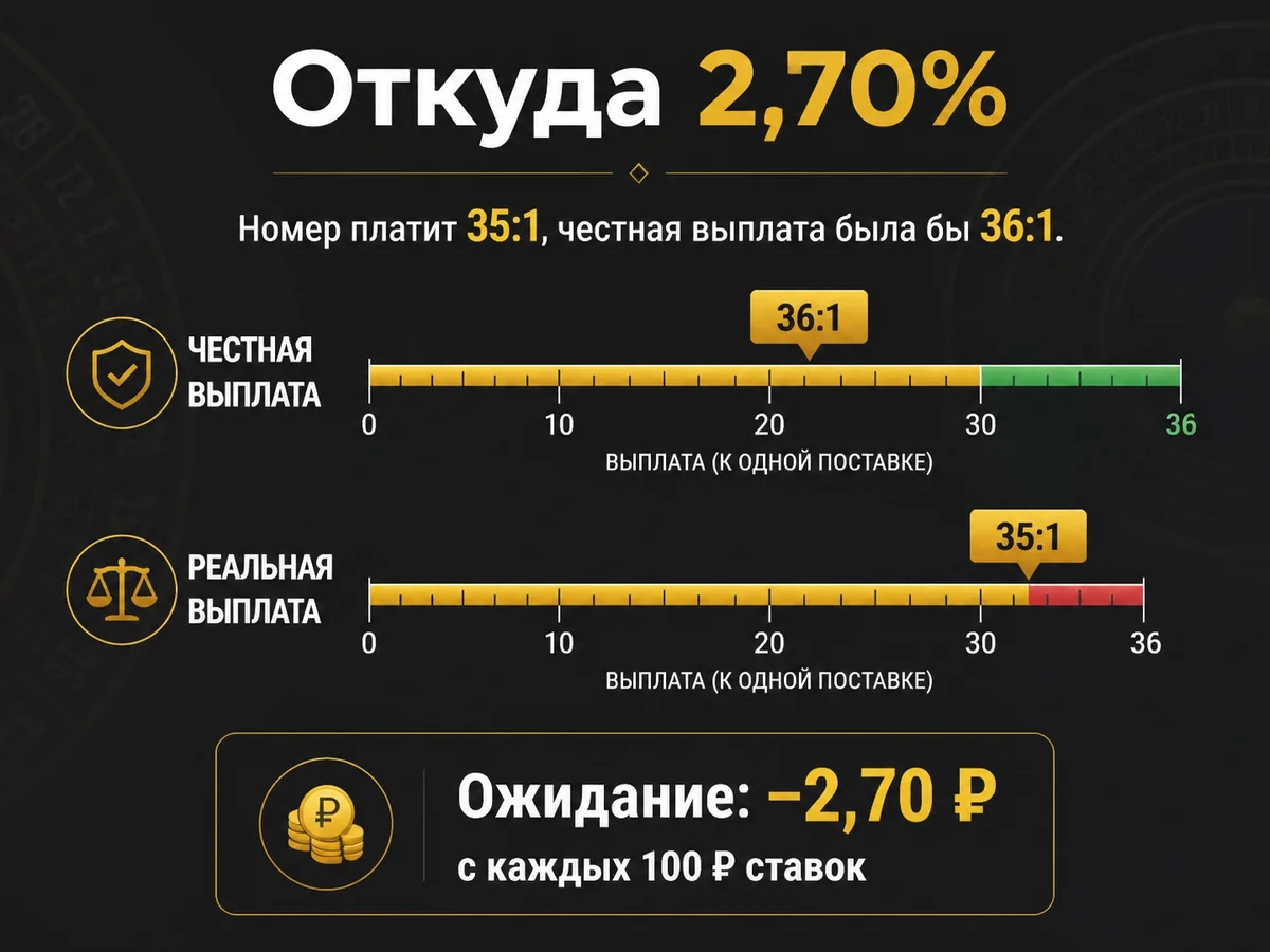 Номер платит 35:1, честная выплата была бы 36:1. Ожидание: −2,70 ₽ с каждых 100 ₽ ставок — откуда 2,70%