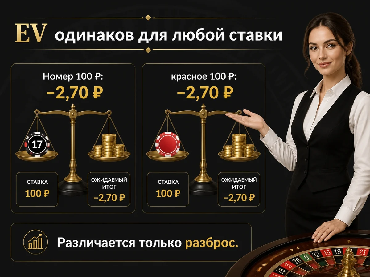 Номер 100 ₽: −2,70 ₽; красное 100 ₽: −2,70 ₽. Различается только разброс — EV одинаков для любой ставки
