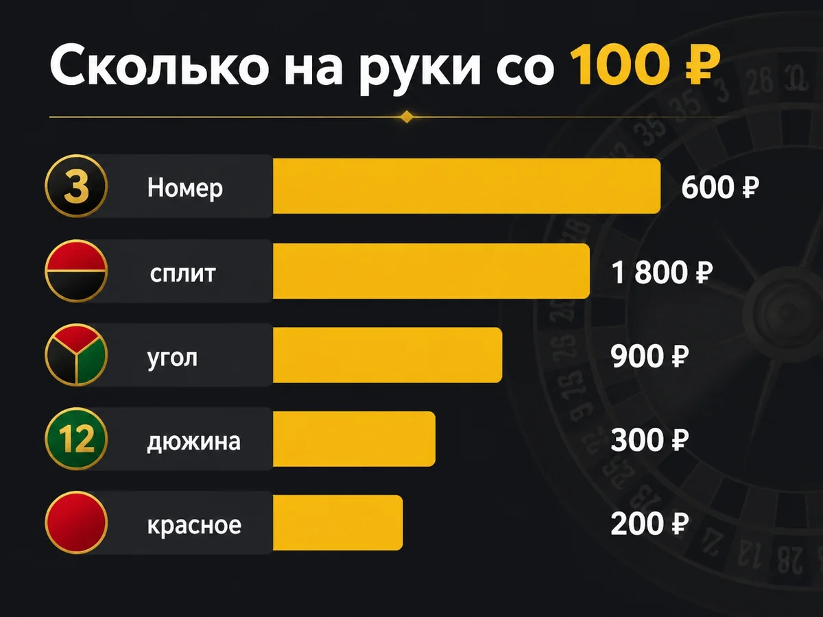 Номер 3 600 ₽, сплит 1 800 ₽, угол 900 ₽, дюжина 300 ₽, красное 200 ₽ — сколько на руки со 100 ₽