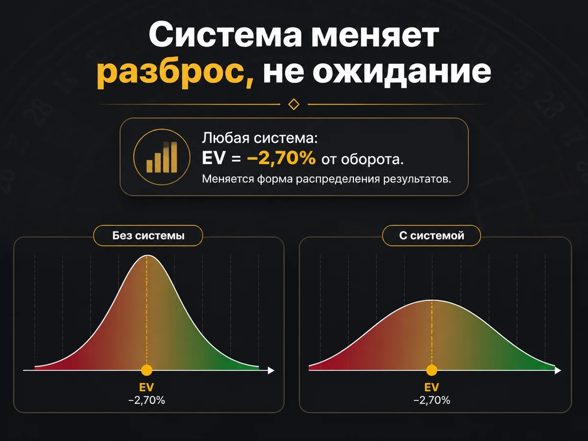 Любая система: EV = −2,70% от оборота. Меняется форма распределения результатов — система меняет разброс, не ожидание