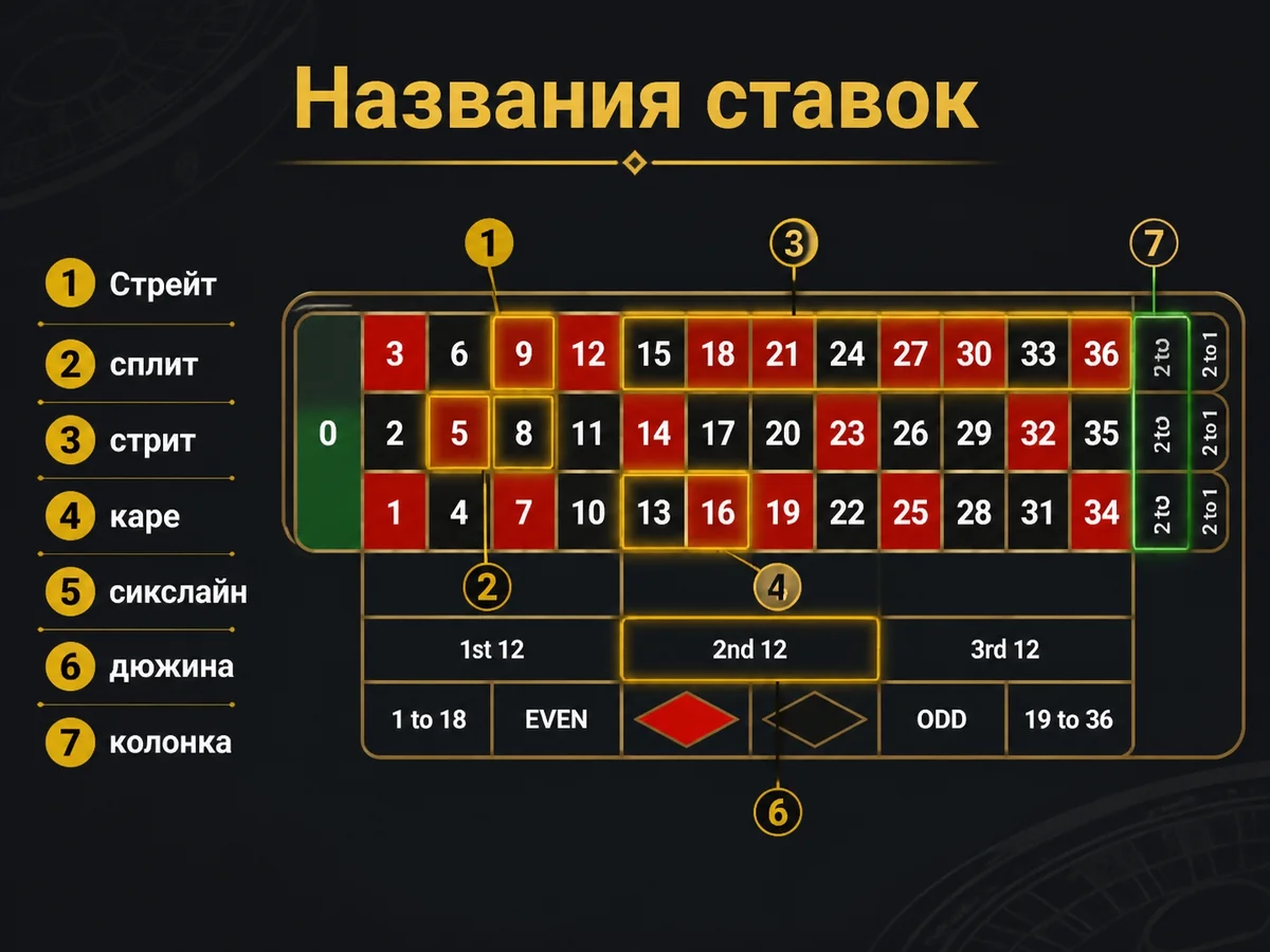 Стрейт, сплит, стрит, каре, сикслайн, дюжина, колонка — названия ставок