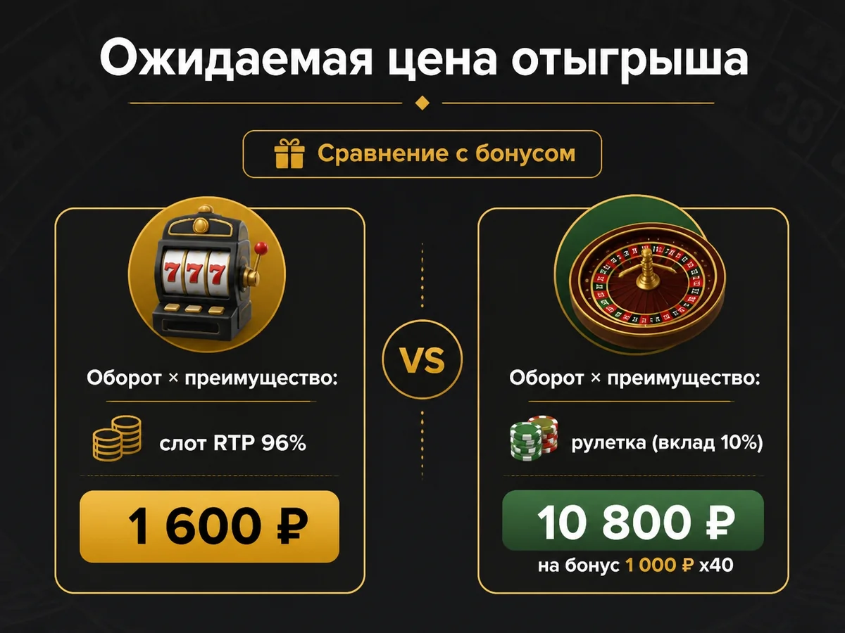 Оборот × преимущество: слот RTP 96% — 1 600 ₽; рулетка — 10 800 ₽ на бонус 1 000 ₽ x40 — ожидаемая цена отыгрыша